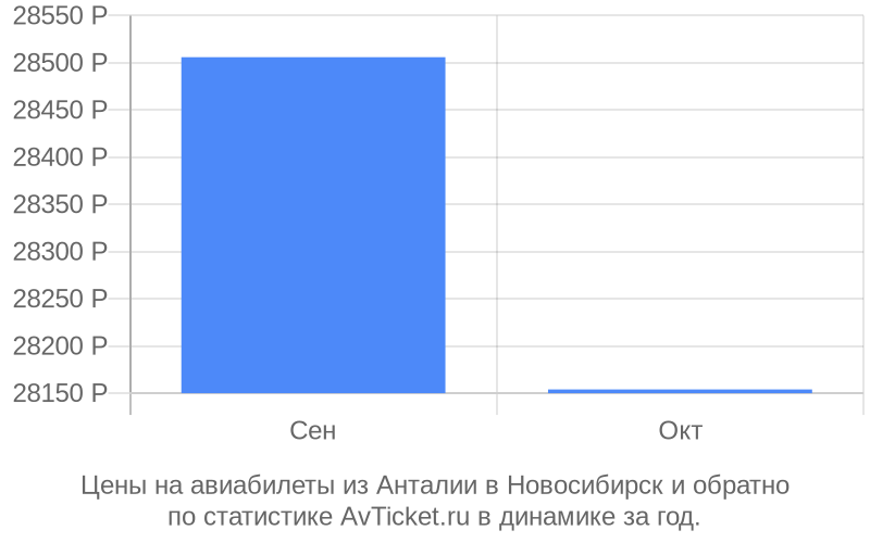 График изменения цены на самолет из Анталии в Новосибирск Стоимость билетов из Анталии в Новосибирск