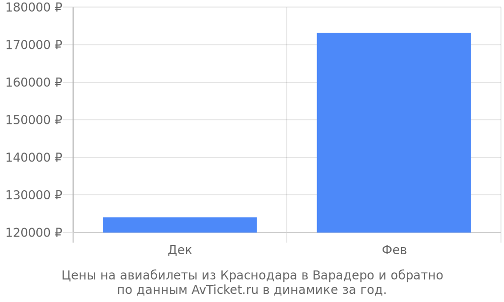 Цены на авиабилеты из Краснодара в Варадеро по месяцам Цены на авиабилеты из Краснодара в Варадеро по месяцам