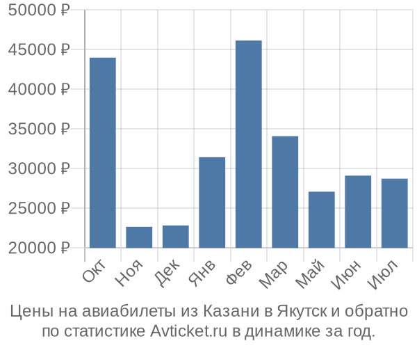 Авиабилеты из Казани в Якутск цены