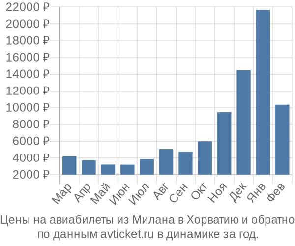 Цены на авиабилеты из Милана в  по месяцам