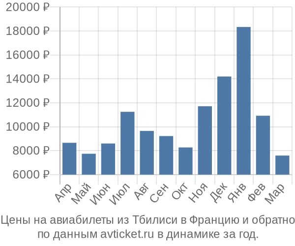 Цены на авиабилеты из Тбилиси в  по месяцам