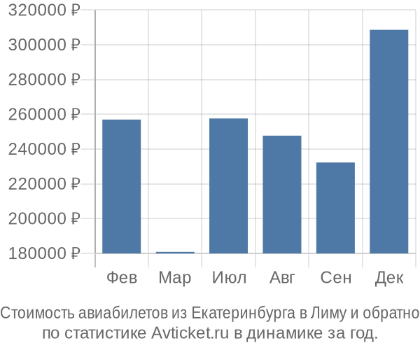 Стоимость авиабилетов из Екатеринбурга в Лиму