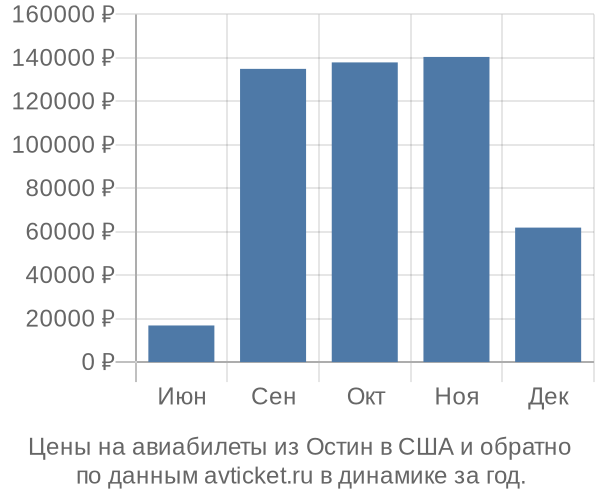 Цены на авиабилеты из Остин в по месяцам Цены на авиабилеты из Остин в по месяцам