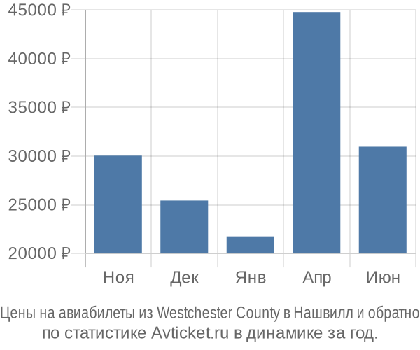 Авиабилеты из Westchester County в Нашвилл цены
