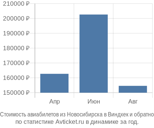 Стоимость авиабилетов из Новосибирска в Виндхек