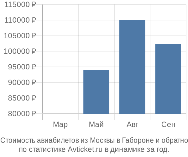 Стоимость авиабилетов из Москвы в Габороне