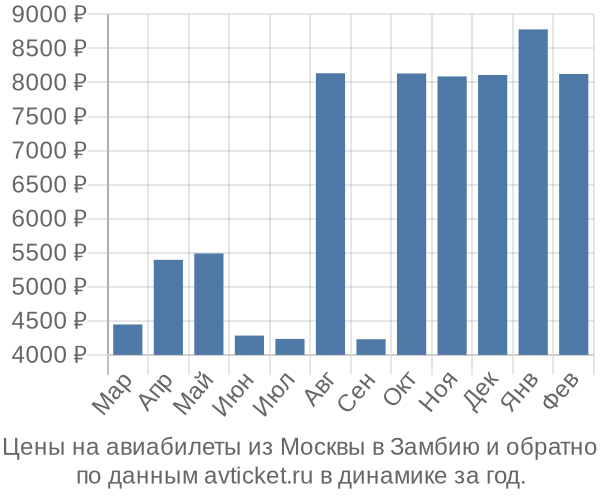 Цены на авиабилеты из Москвы в  по месяцам