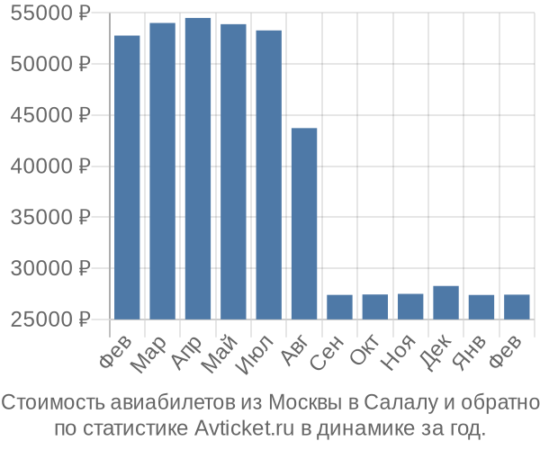 Стоимость авиабилетов из Москвы в Салалу