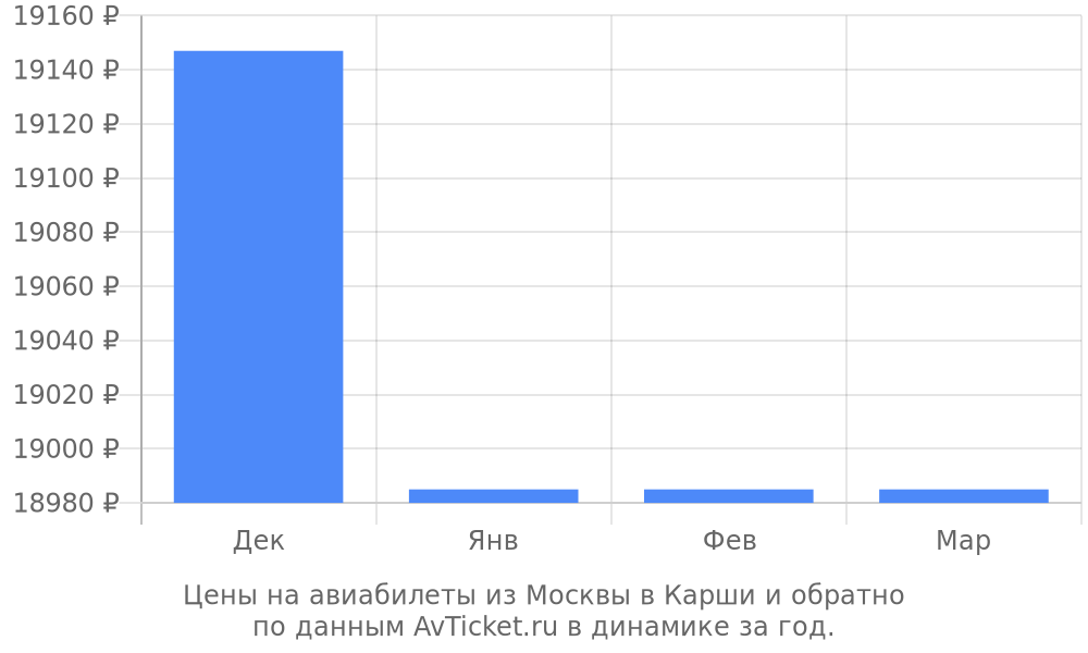 Цены на авиабилеты из Москвы в Карши по месяцам Цены на авиабилеты из Москвы в Карши по месяцам