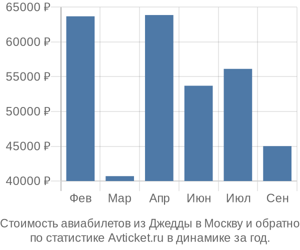 Стоимость авиабилетов из Джедды в Москву