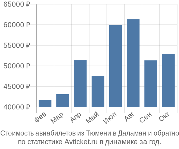 График изменения цен на авиабилеты из Тюмени в Даламан Стоимость авиабилетов из Тюмени в Даламан