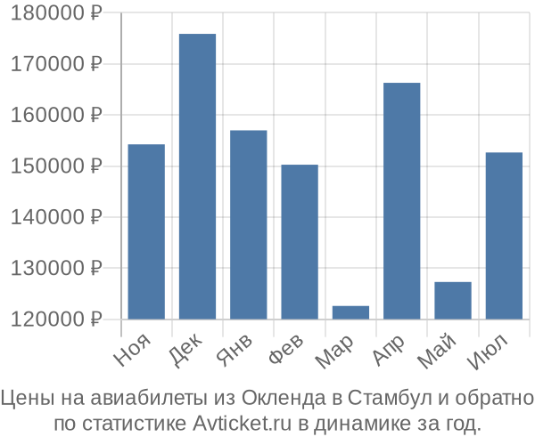 Авиабилеты из Окленда в Стамбул цены