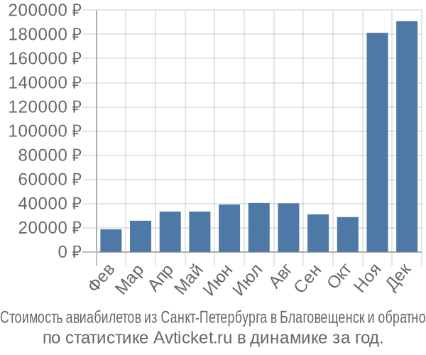 Стоимость авиабилетов из Санкт-Петербурга в Благовещенск
