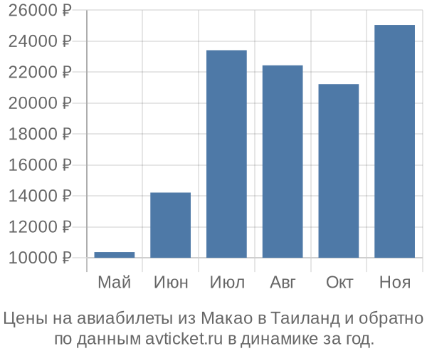 Цены на авиабилеты из Макао в  по месяцам