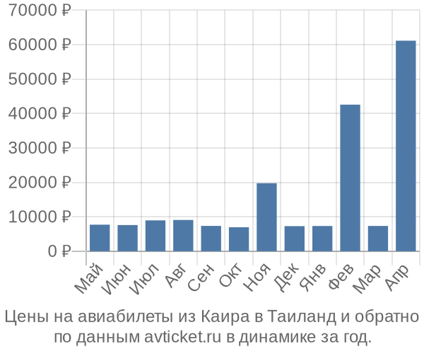 Цены на авиабилеты из Каира в  по месяцам