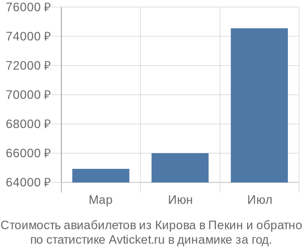 График изменения цен на авиабилеты из Кирова в Пекин Стоимость авиабилетов из Кирова в Пекин