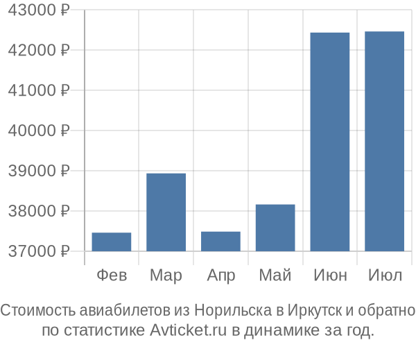 Стоимость авиабилетов из Норильска в Иркутск