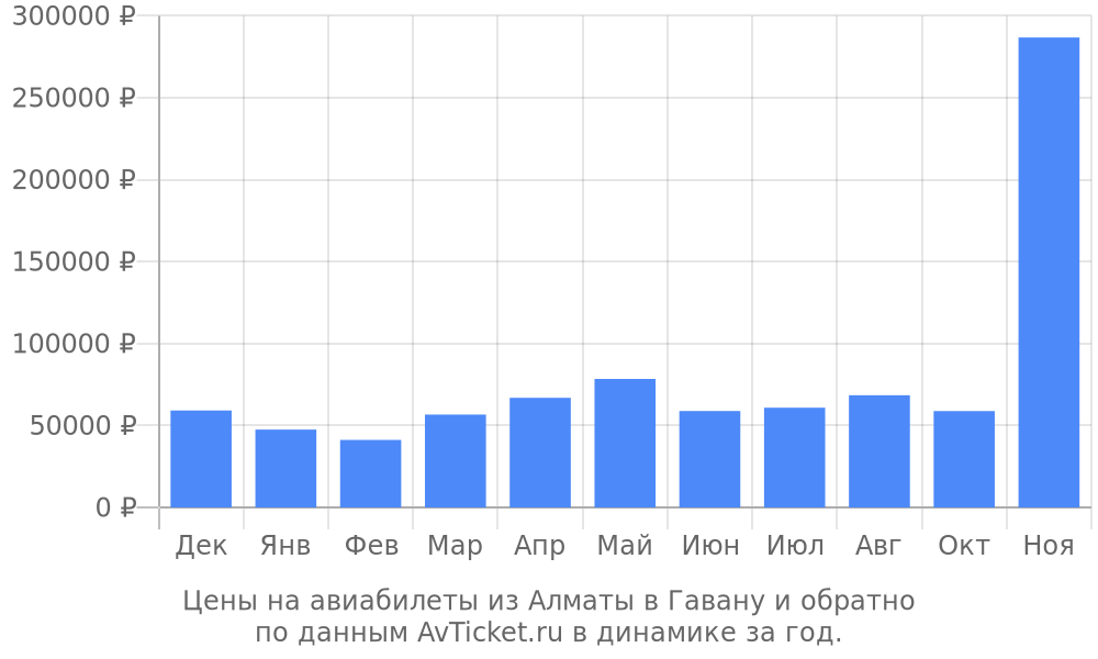 Цены на авиабилеты из Алматы в Гавану по месяцам Цены на авиабилеты из Алматы в Гавану по месяцам