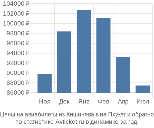 Авиабилеты из Кишинева в на Пхукет цены