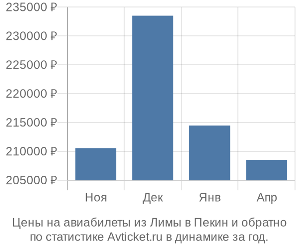 Авиабилеты из Лимы в Пекин цены