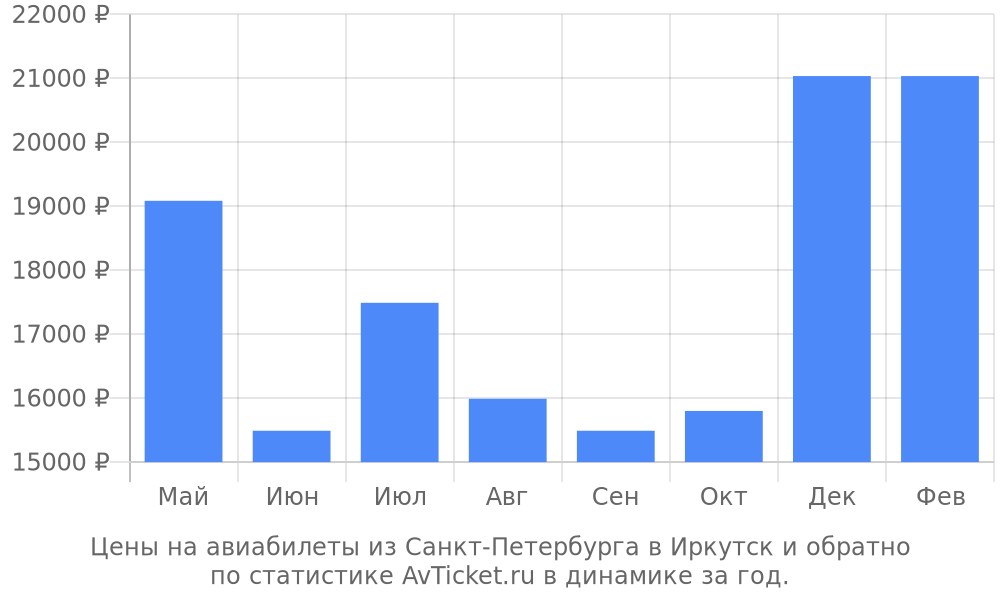 Цены на авиабилеты из Санкт-Петербурга в Иркутск Цены на авиабилеты из Санкт-Петербурга в Иркутск