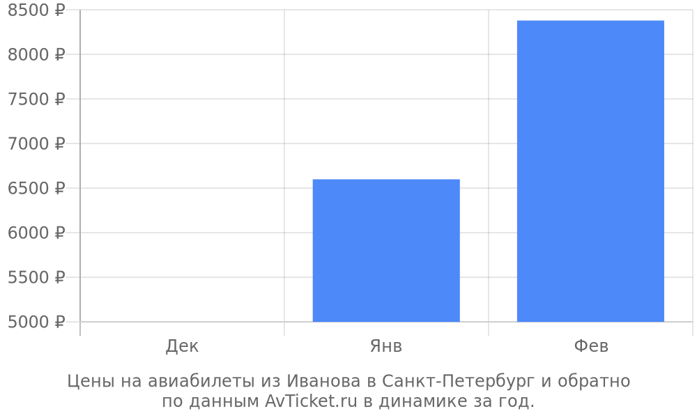 Цены на авиабилеты из Иванова в Санкт-Петербург по месяцам Цены на авиабилеты из Иванова в Санкт-Петербург по месяцам
