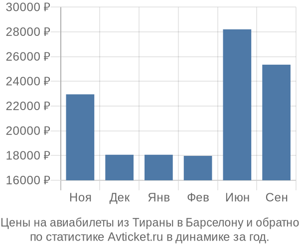 Авиабилеты из Тираны в Барселону цены