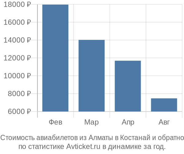 Стоимость авиабилетов из Алматы в Костанай