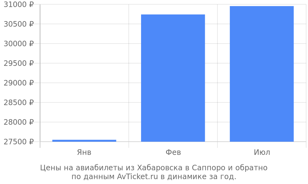 Цены на авиабилеты из Хабаровска в Саппоро по месяцам Цены на авиабилеты из Хабаровска в Саппоро по месяцам