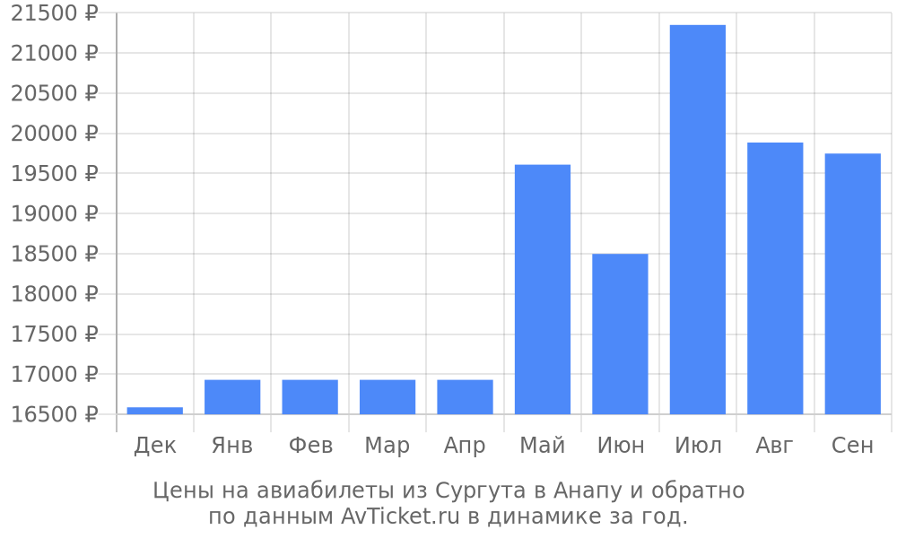 Цены на авиабилеты из Сургута в Анапу по месяцам Цены на авиабилеты из Сургута в Анапу по месяцам
