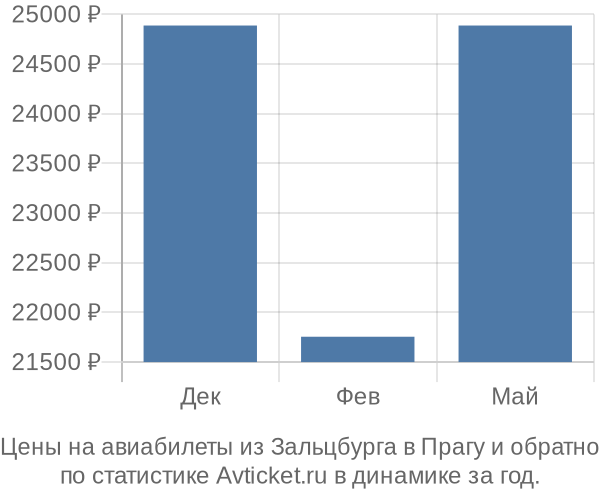 Авиабилеты из Зальцбурга в Прагу цены