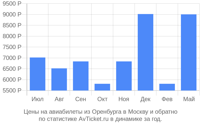 Оренбург адлер авиабилеты прямой