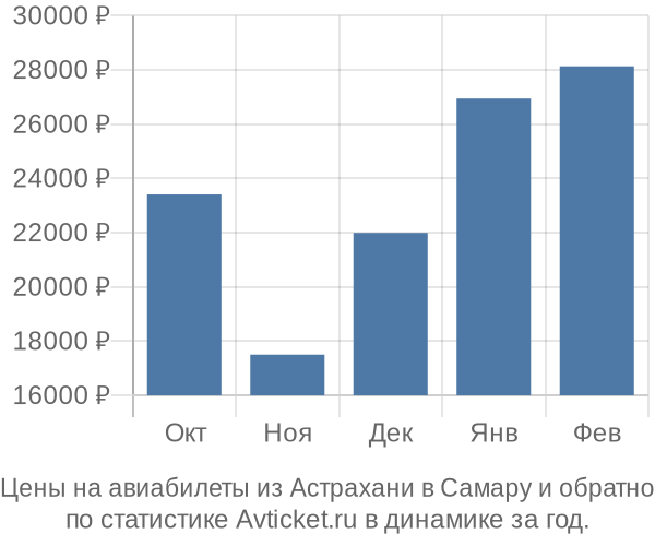 Авиабилеты из Астрахани в Самару цены
