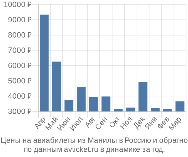 Цены на авиабилеты из Манилы в  по месяцам