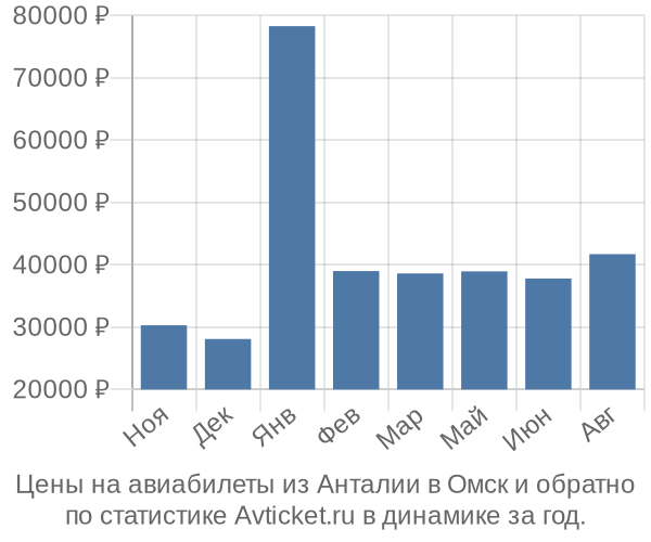 Авиабилеты из Анталии в Омск цены