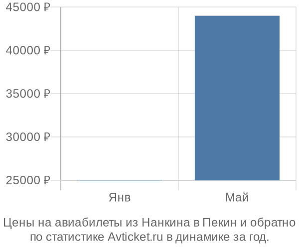 Авиабилеты из Нанкина в Пекин цены