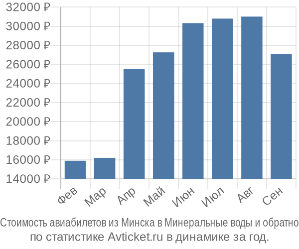 Стоимость авиабилетов из Минска в Минеральные воды