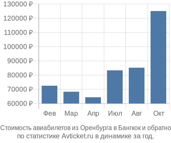 Стоимость авиабилетов из Оренбурга в Бангкок