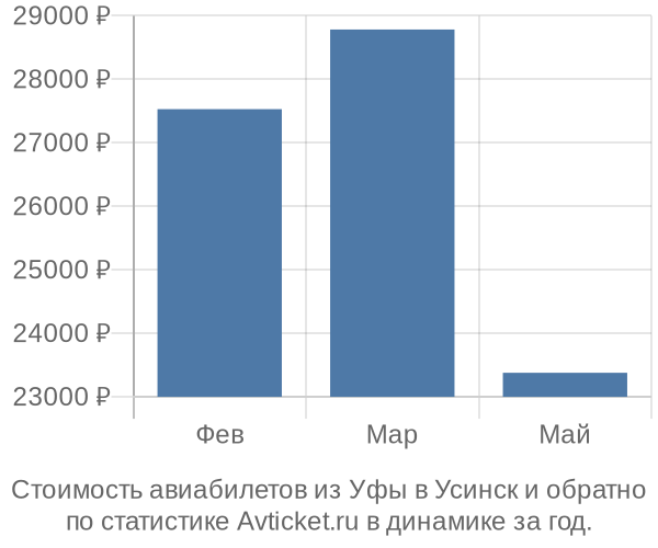 Стоимость авиабилетов из Уфы в Усинск