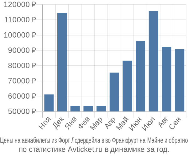 Авиабилеты из Форт-Лодердейла в во Франкфурт-на-Майне цены