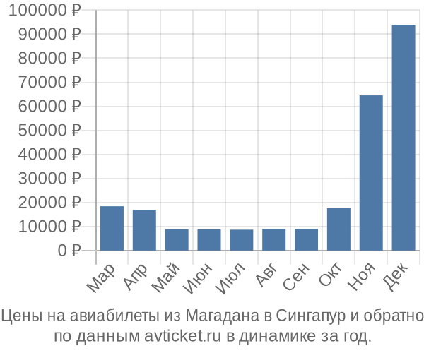 Цены на авиабилеты из Магадана в  по месяцам