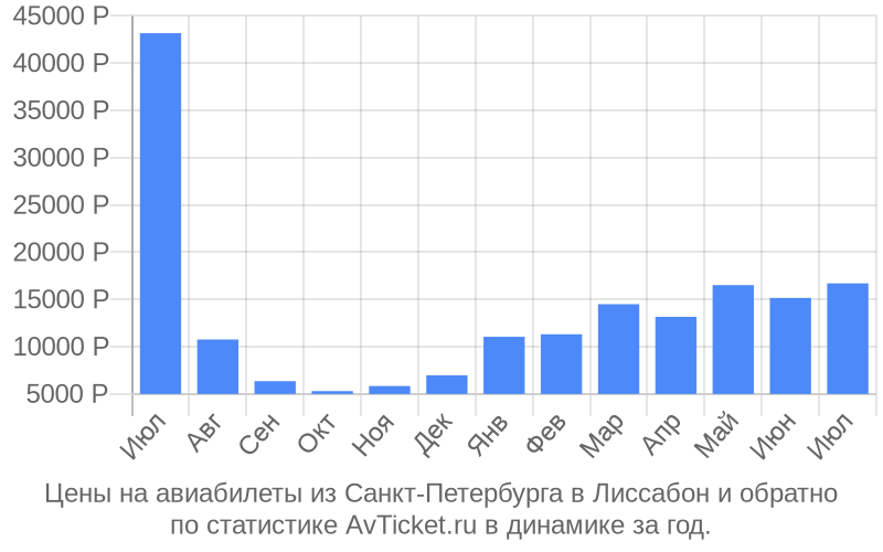 Цены на авиабилеты из Санкт-Петербурга в Лиссабон Цены на авиабилеты из Санкт-Петербурга в Лиссабон