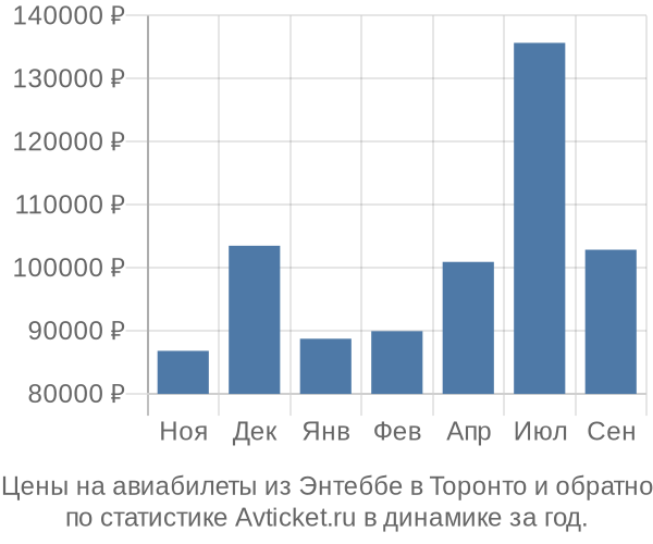 Авиабилеты из Энтеббе в Торонто цены