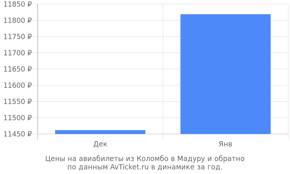 Цены на авиабилеты из Коломбо в Мадуру по месяцам Цены на авиабилеты из Коломбо в Мадуру по месяцам