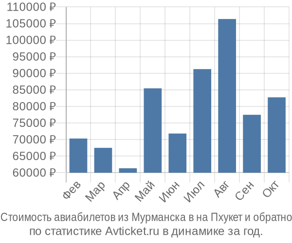 Стоимость авиабилетов из Мурманска в на Пхукет