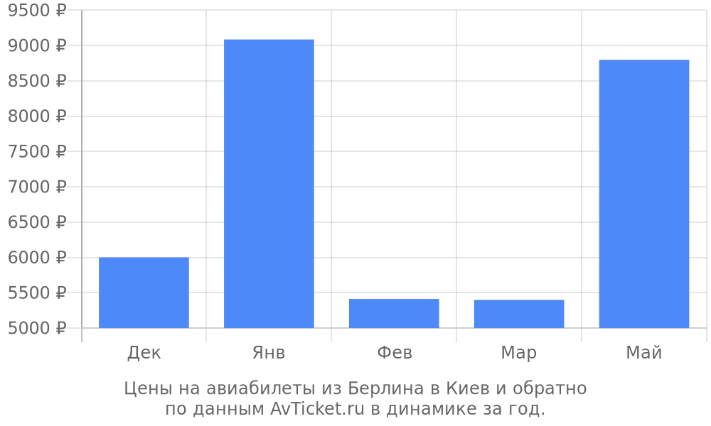 Цены на авиабилеты из Берлина в Киев по месяцам Цены на авиабилеты из Берлина в Киев по месяцам