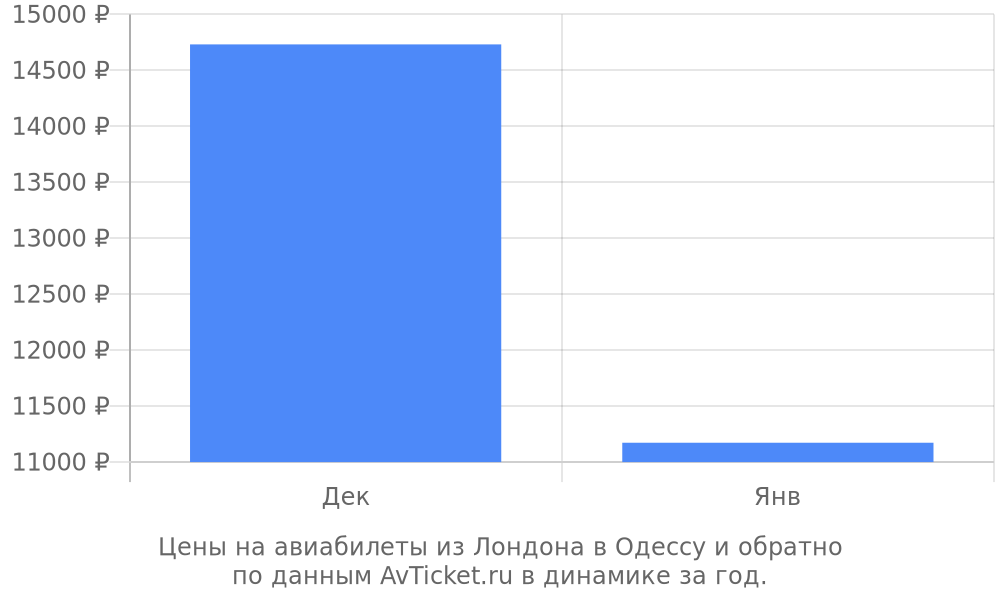 Цены на авиабилеты из Лондона в Одессу по месяцам Цены на авиабилеты из Лондона в Одессу по месяцам