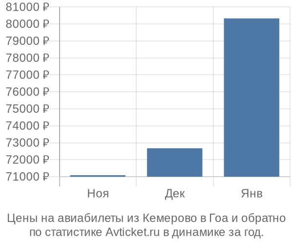 Авиабилеты из Кемерово в Гоа цены