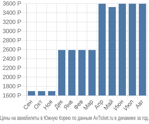 Билет В Корею Цена