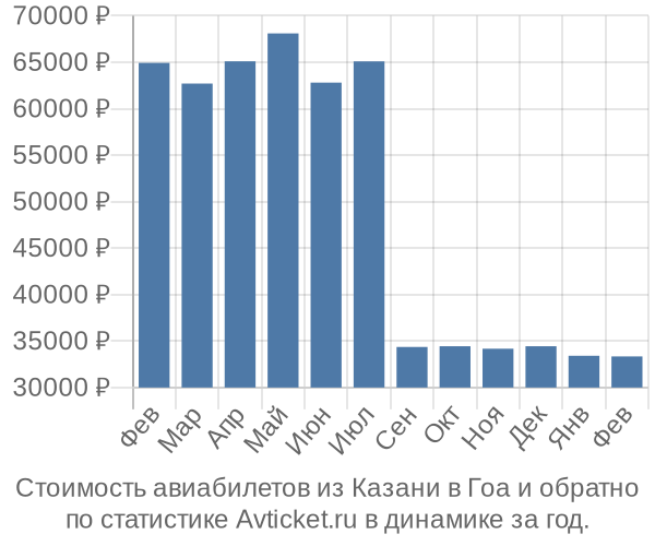 Стоимость авиабилетов из Казани в Гоа